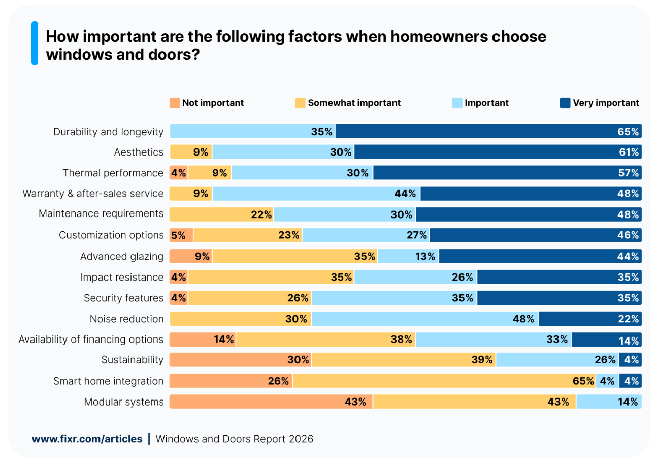 Fixr Door and Window Report 2026